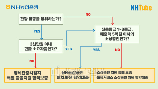 농협은행이 유튜브를 통해 코로나19 대출상품을 소개하는 영상(사진 제공 = NH농협은행).